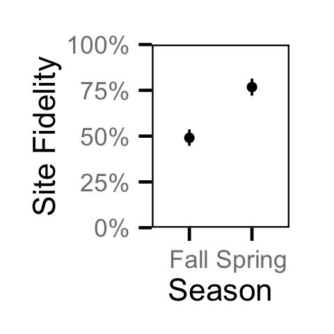 figures/movement/Adult MW/season.png